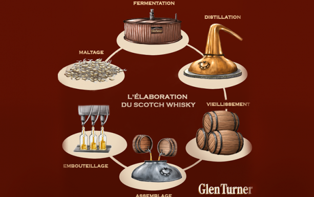 Schema-elaboration-whisky